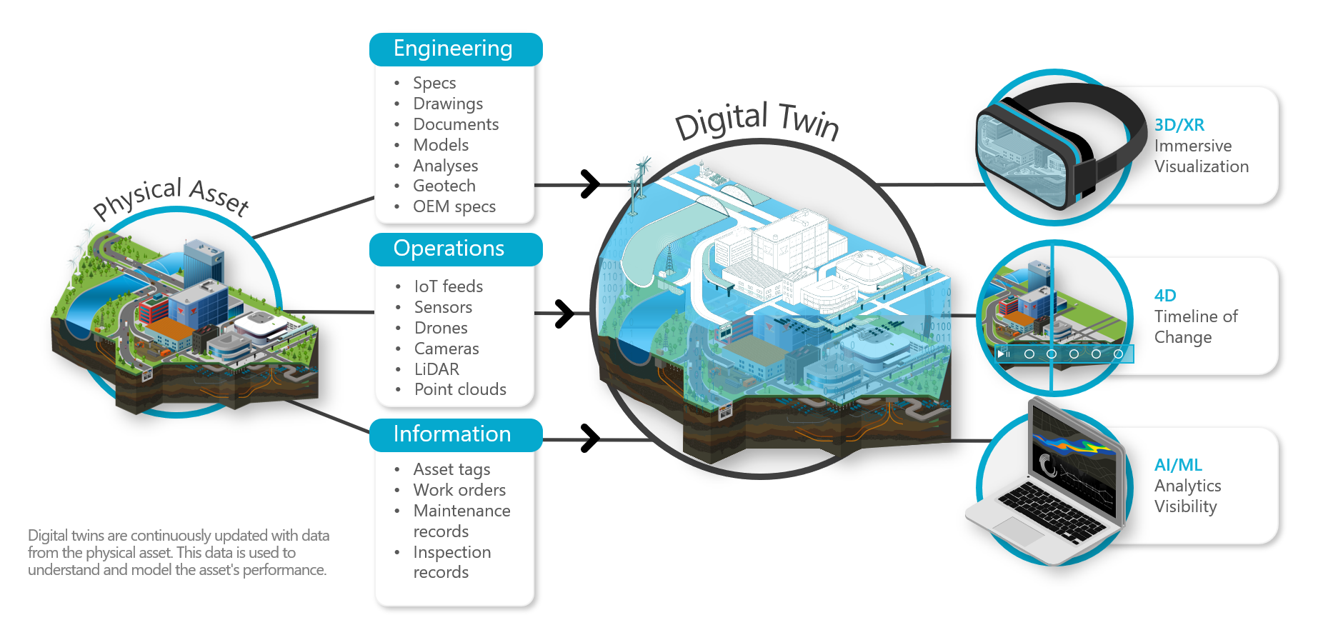 iTwin Workflow Digital Cities