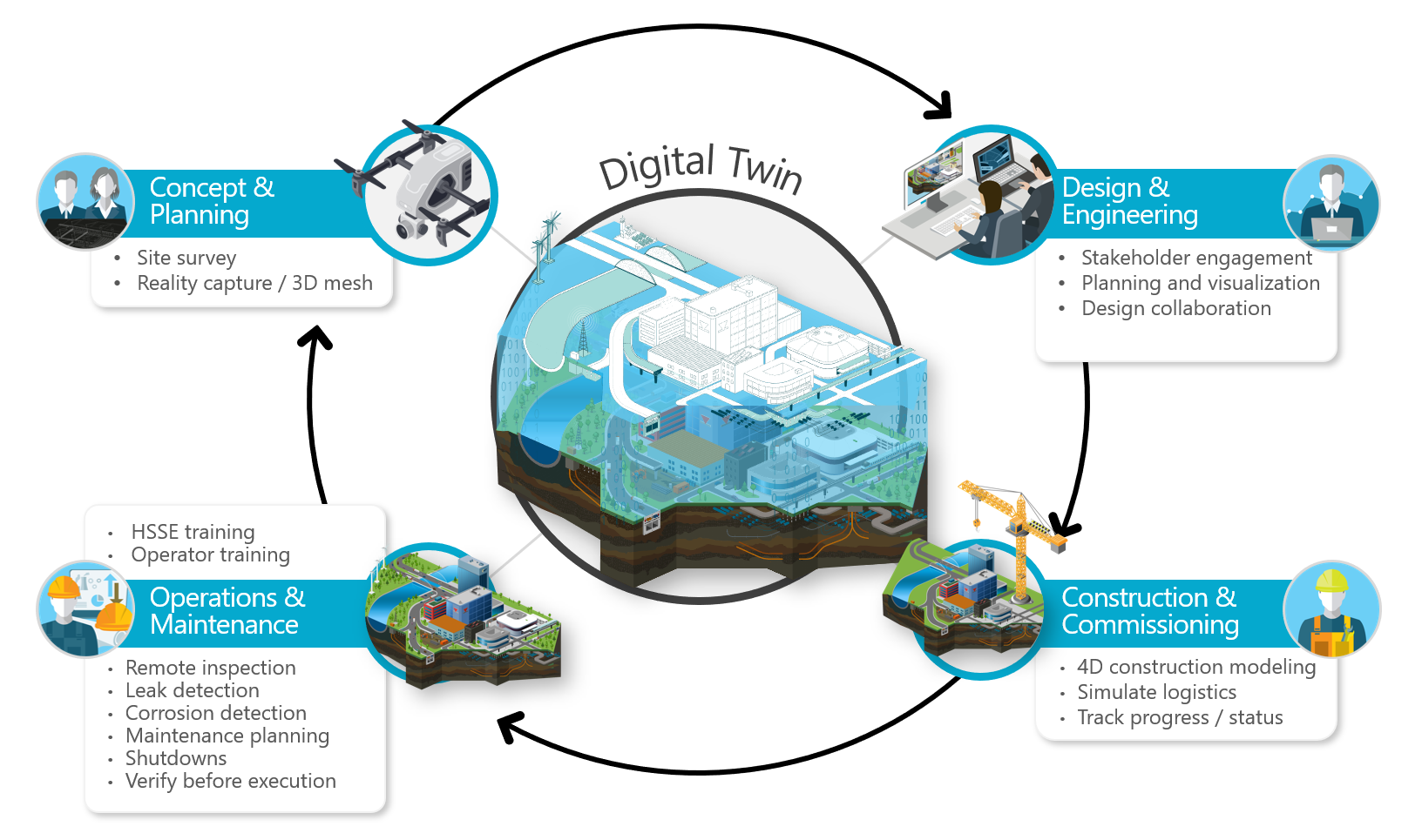 iTwin Lifecycle Digital Cities