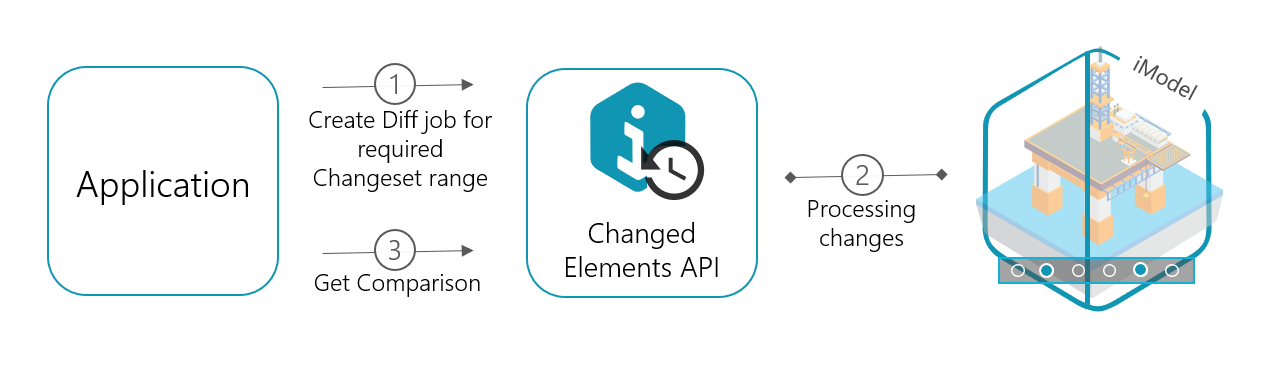 Overview - Changed-elements-v3 | iTwin Platform