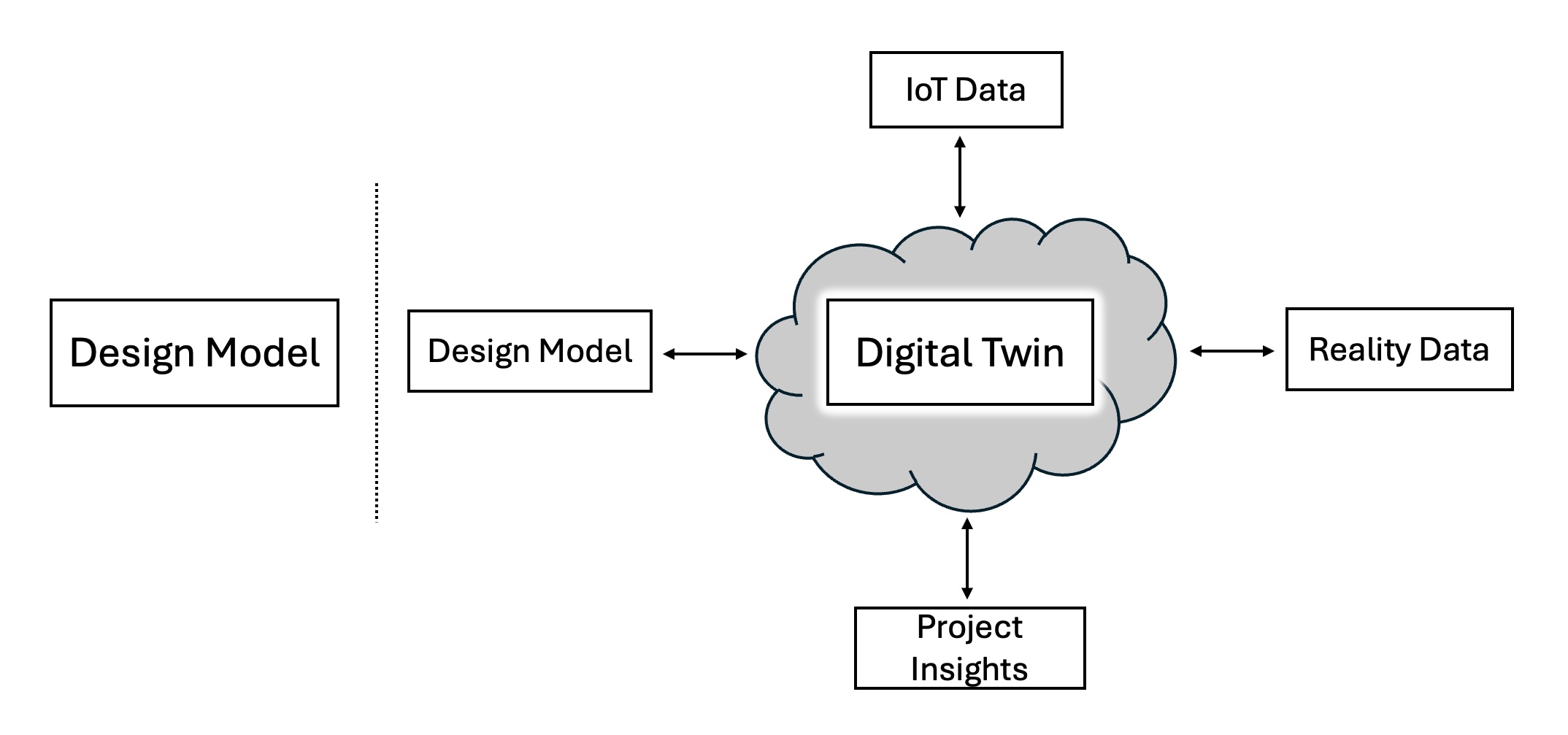 Diagram showing the components of an iTwin, including design data, reality models, sensor data, and machine learning analytics.