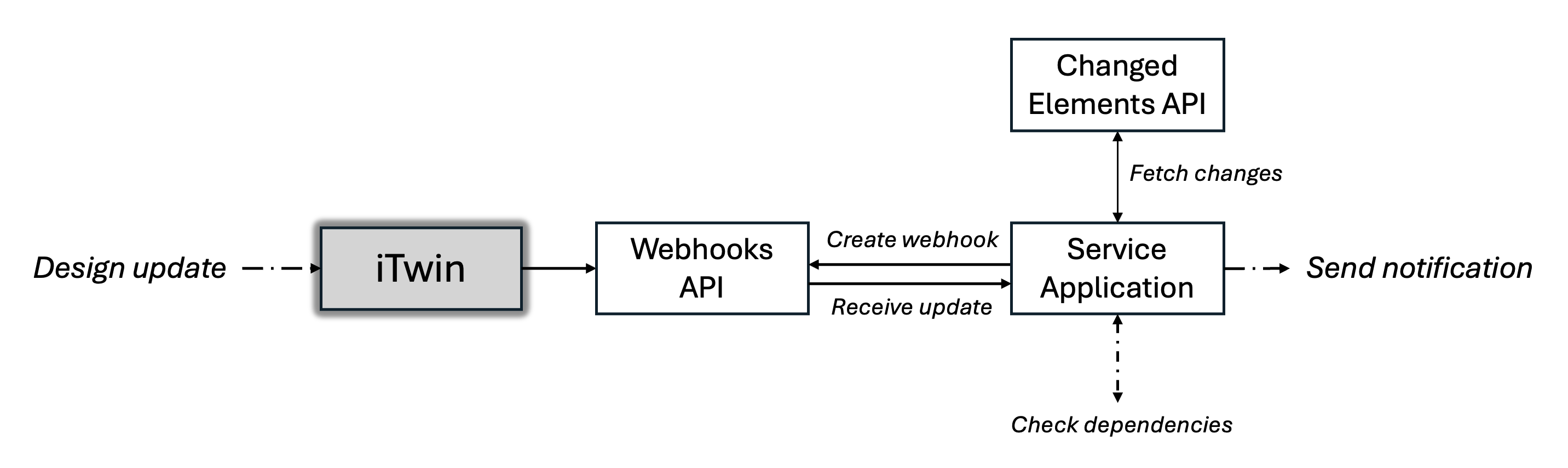 Diagram 4 - Dependency check triggered by a design update.