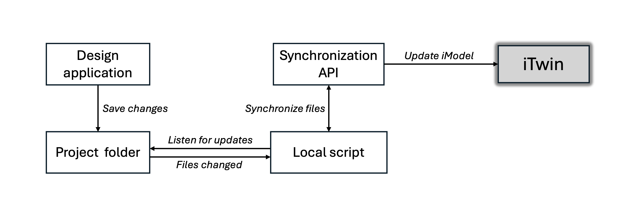 Diagram 5 - iModel update triggered by saving local design changes.