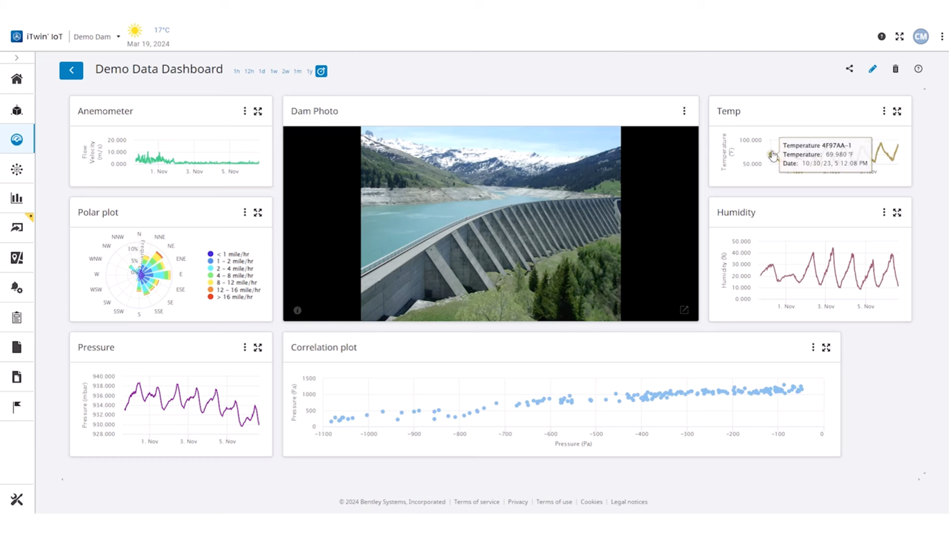 Example 4: A dashboard for Yuba Water Agency’s dam displays time-series data on pressure, temperature, and key metrics, acting as a real-time health report for the asset.