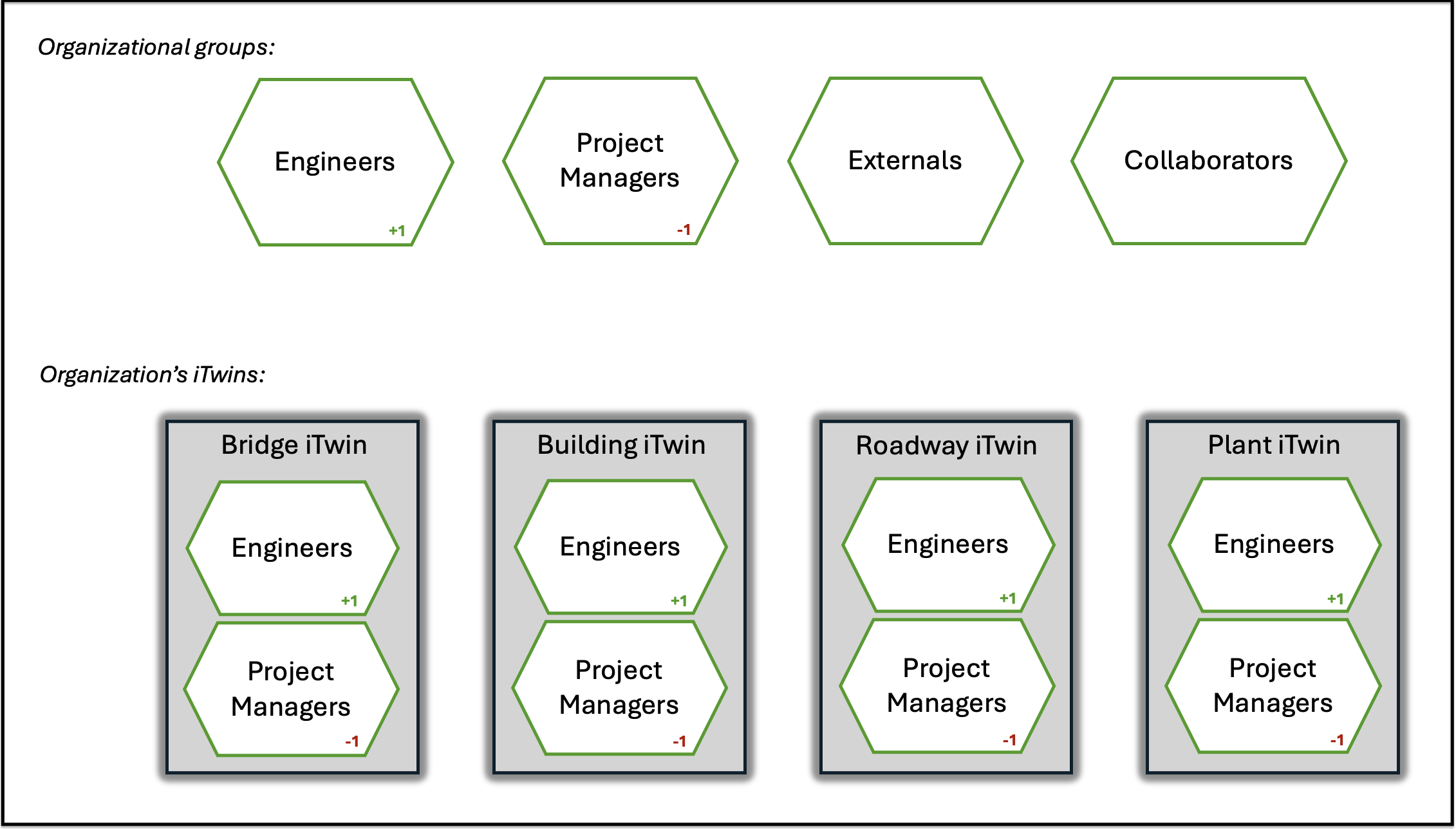 Diagram 1 - Defining organizational level groups.