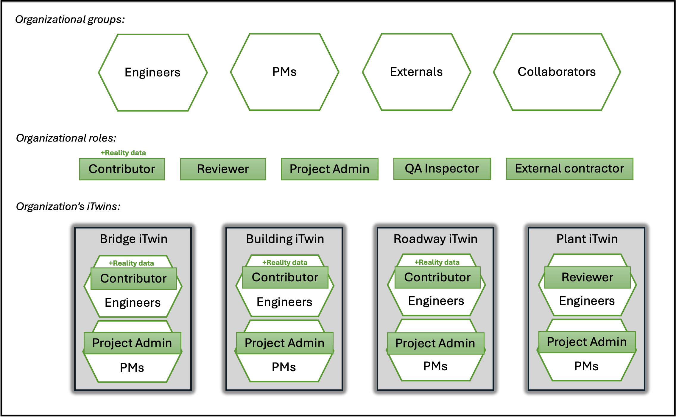 Diagram 3 - Adding a "Reality data" permission to the "Contributor" role.