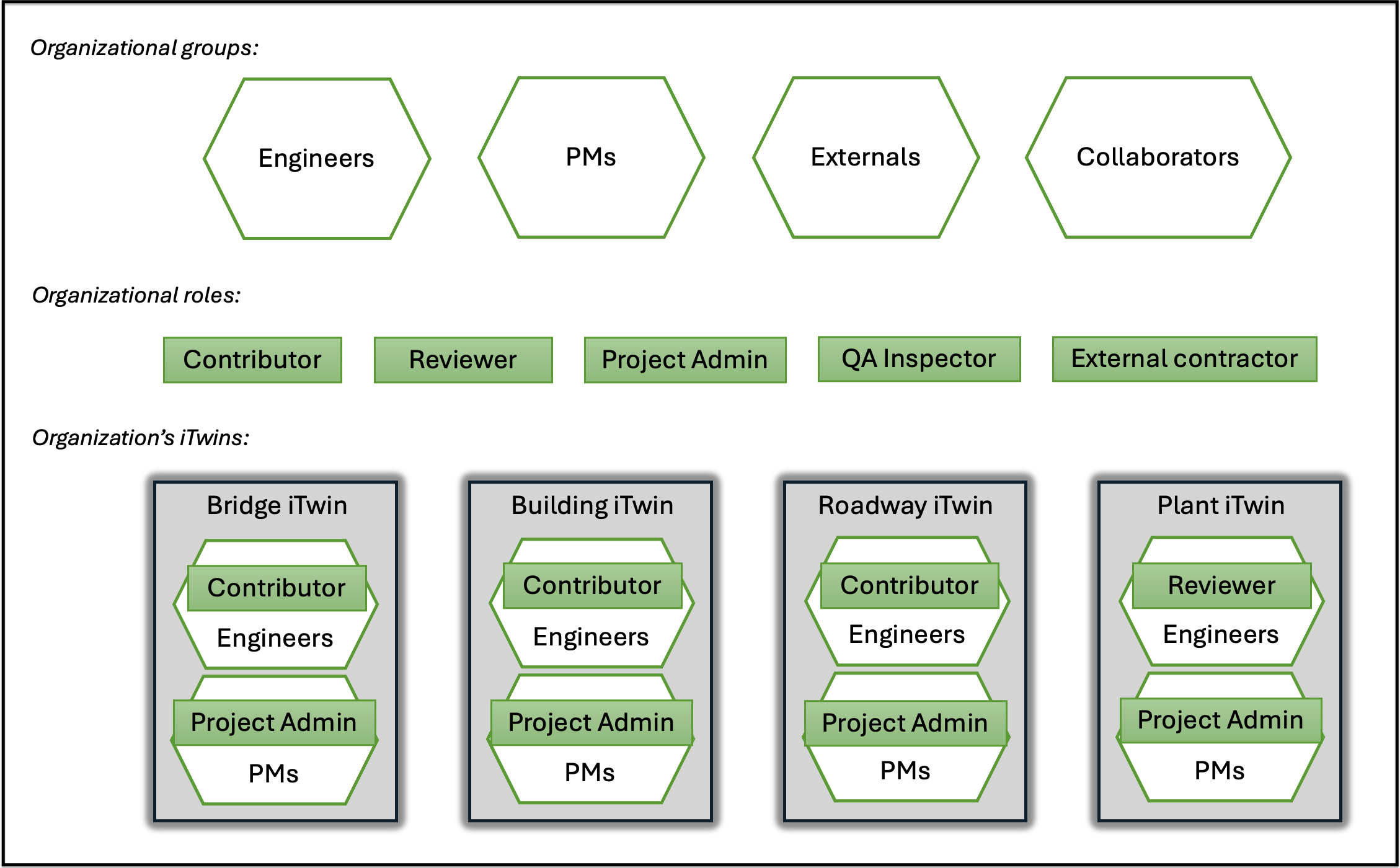 Diagram 2 - Defining organizational level roles.