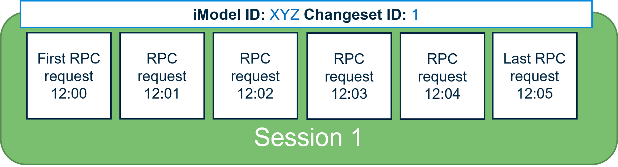 The diagram showing scenario of a single session with no gaps in requests